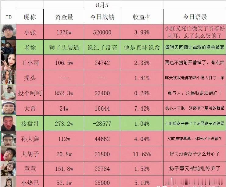 8月5日活跃在各大平台的炒股博主盈亏情况。今天真的扬眉吐气了，面对昨晚那么大利空