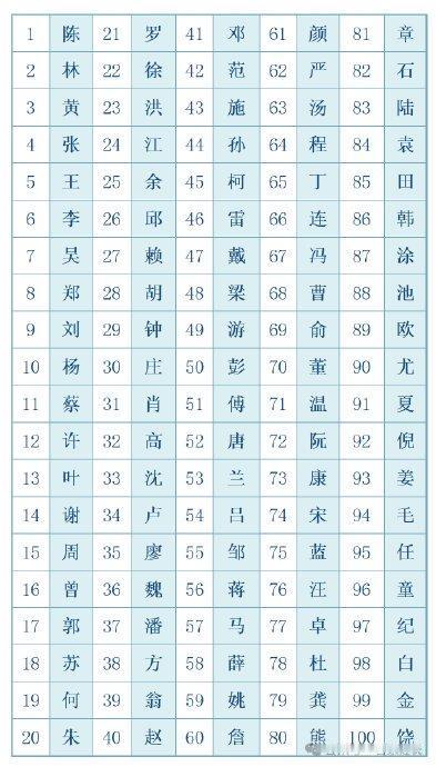 福建最新百家姓排名出来了，前十是陈、林、黄、张、王、李、吴、郑、刘、杨。
陈姓以