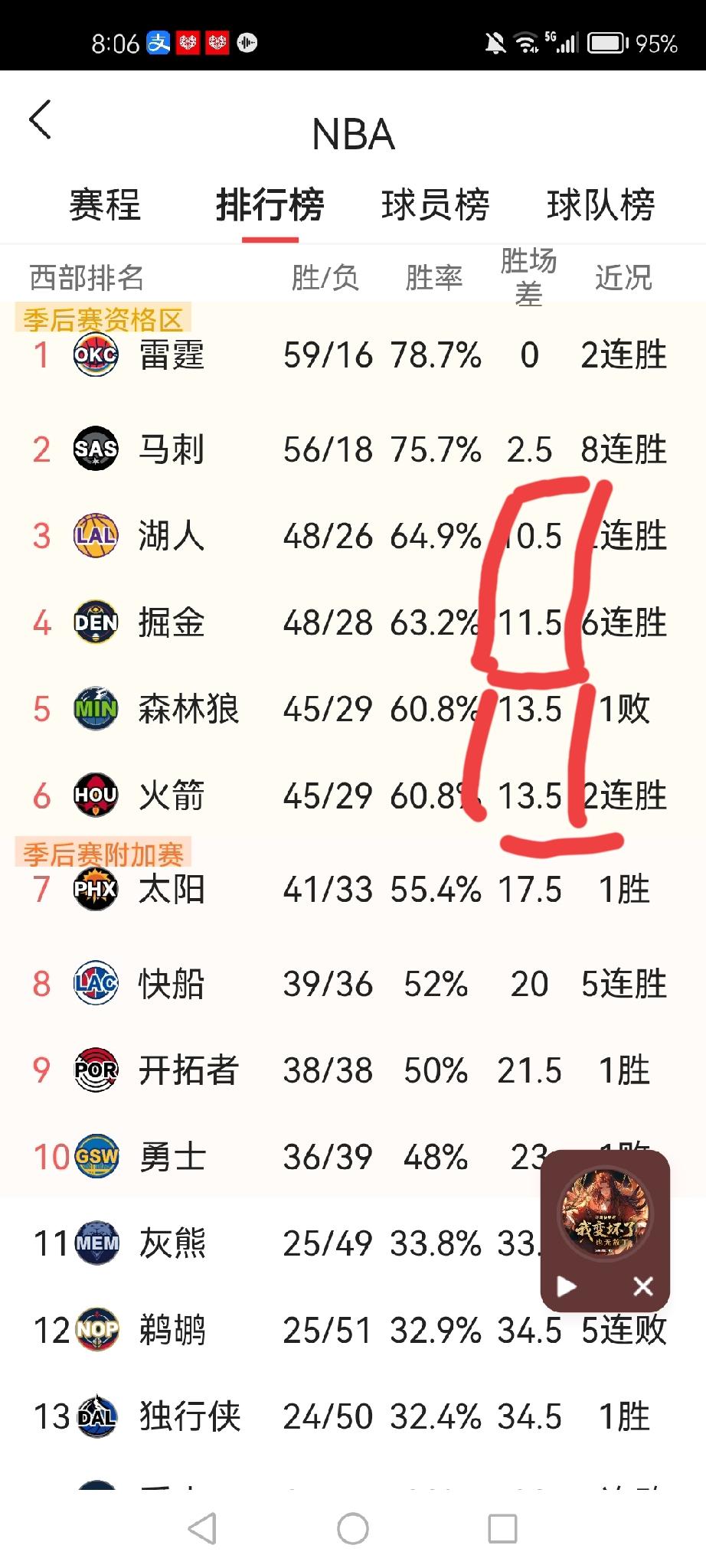 西部大乱斗！三四五六胶着到窒息，湖人第三悬了？
随着昨天火箭与掘金双双取胜，西部