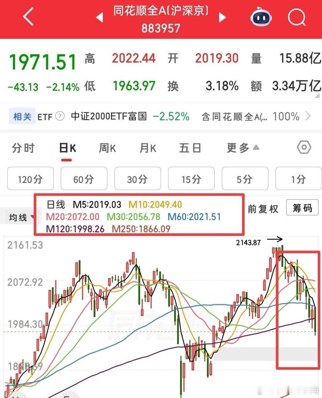 今天用均线聊聊中期市场看法，大盘、创业板依靠权重护盘走势抗跌，没有权重支撑的全A