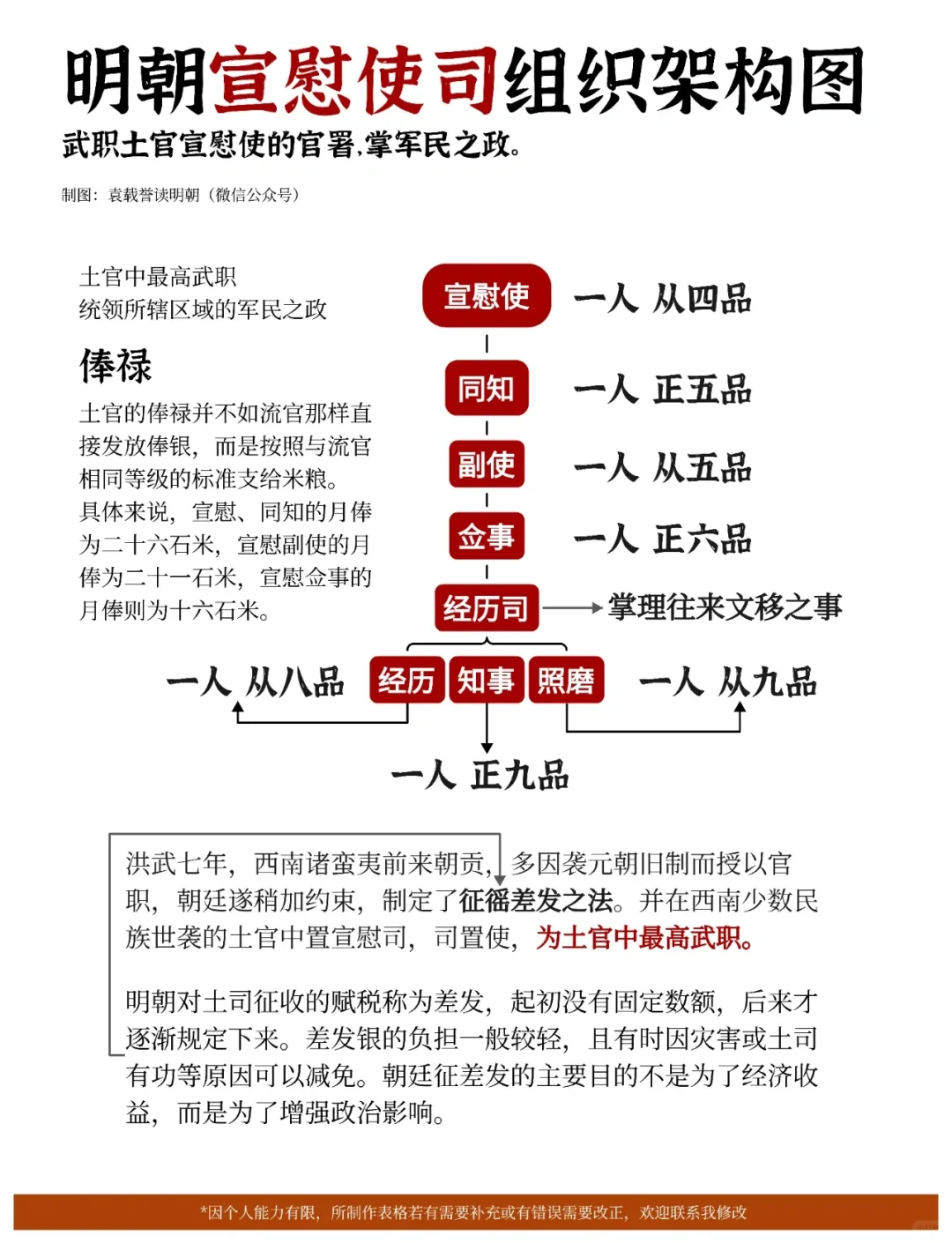 明朝宣慰使司组织架构图