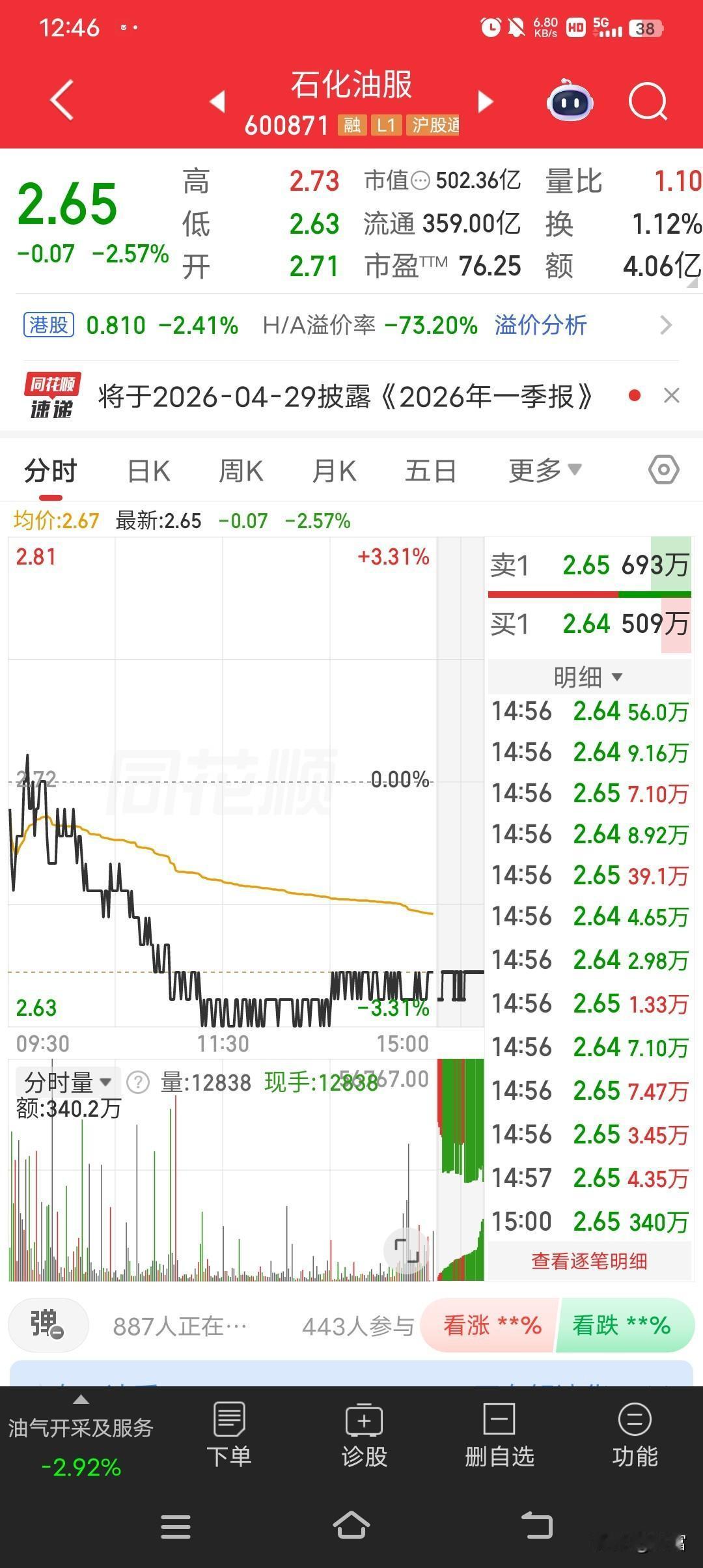 石化油服这走势真让人无语啊！现在最新价才2.65，走势那叫一个弱。再看看油价，都