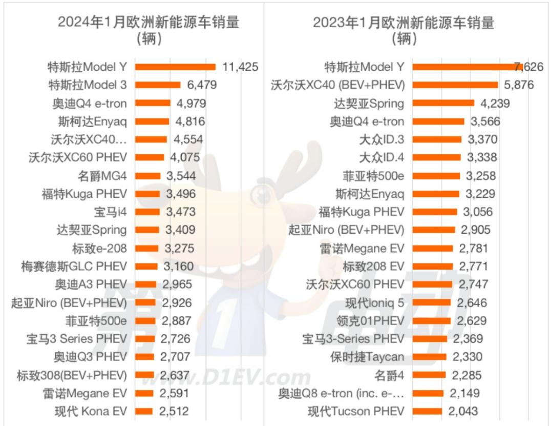 来至第一电动网 的2023年1月与2024年1月欧洲车市新能源车销量TOP20变