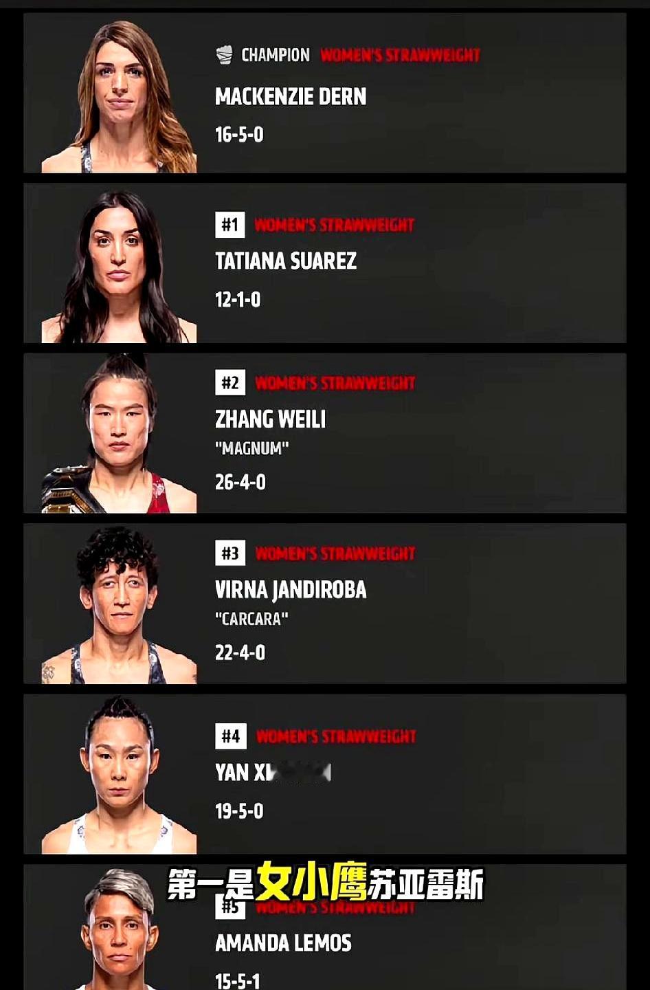 张伟丽雏量级输给舍甫琴科后，转头回草量级挑战冠军邓恩，这步选得贼清醒。舍甫琴科在