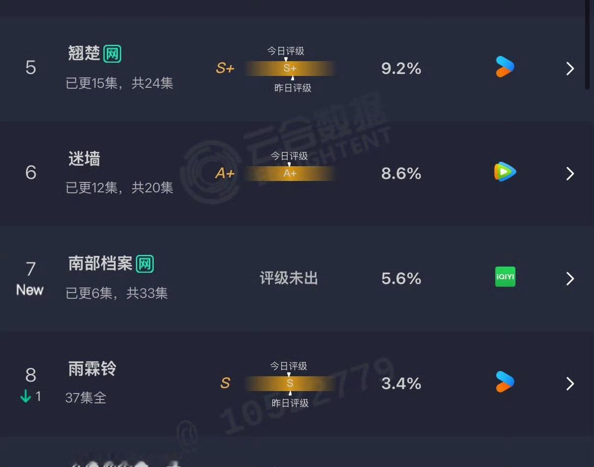 丁禹兮张新成新剧首日云合5.6%南部档案云合表现 丁禹兮张新成新剧首日云合表现！
