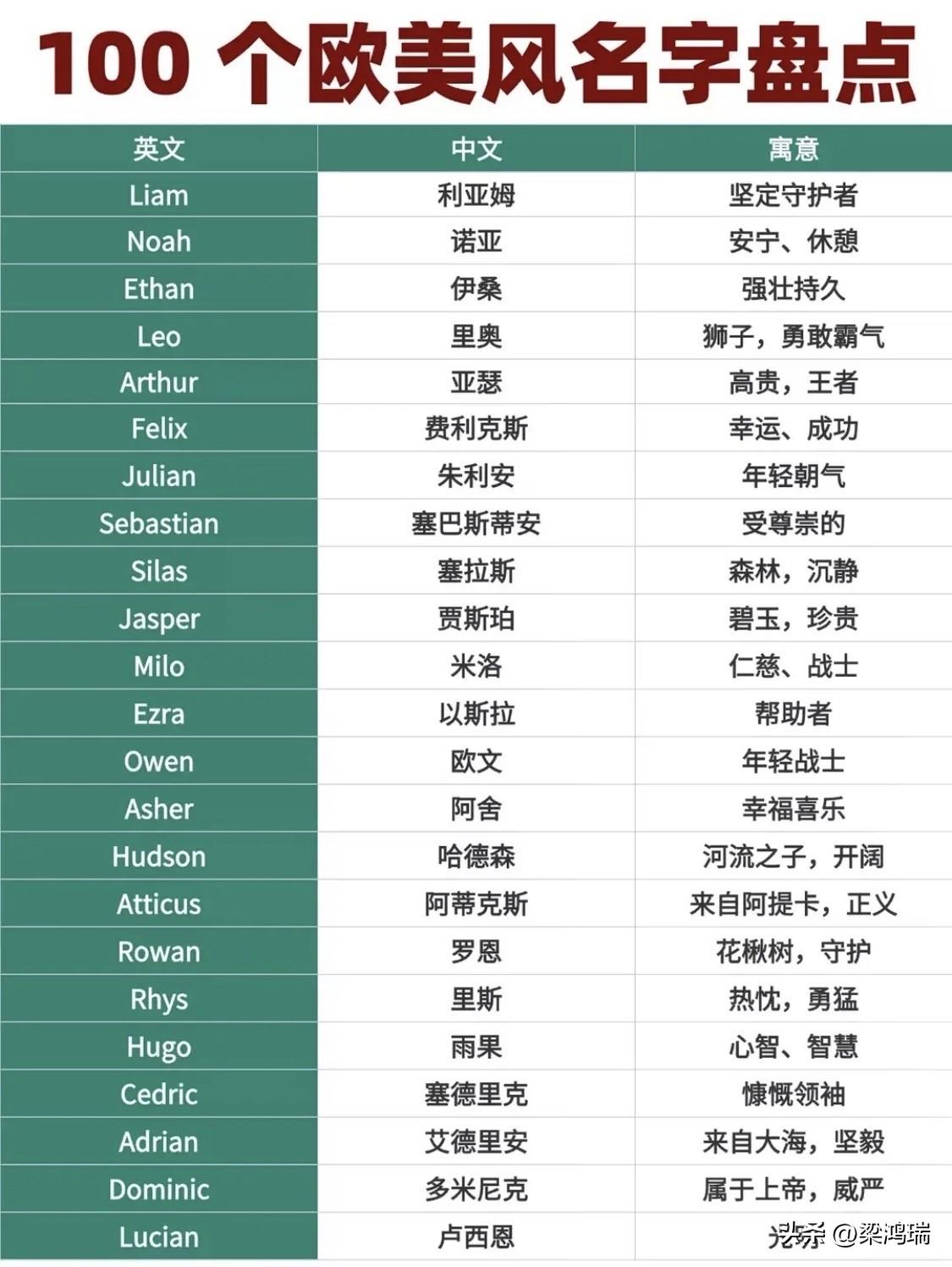 100 个高级欧美风名字 男生版
男生名字
既有简短利落短名 Leo、Cole，
