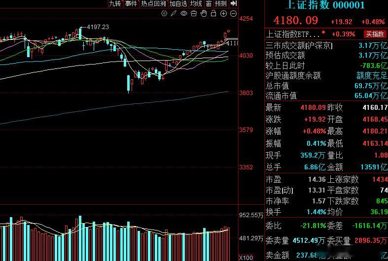 回顾近期走势，沪指3月底逐步攀升至当前位置，每一步上涨都伴随着量能的配合，这种“