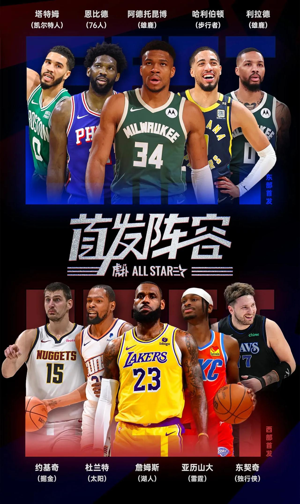 全明星东西部首发火热出炉，你最为谁落选首发鸣不平？

【东部】

字母哥、恩比德