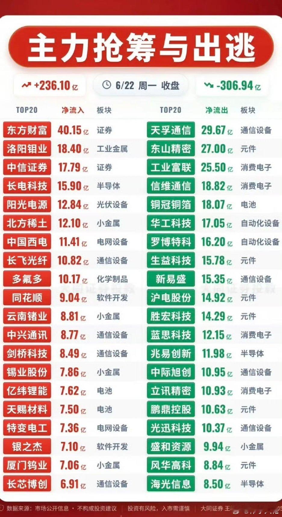 6.22周一  主力大资金  资金流向监测TOP20！资金抢筹：基础化工、化工原