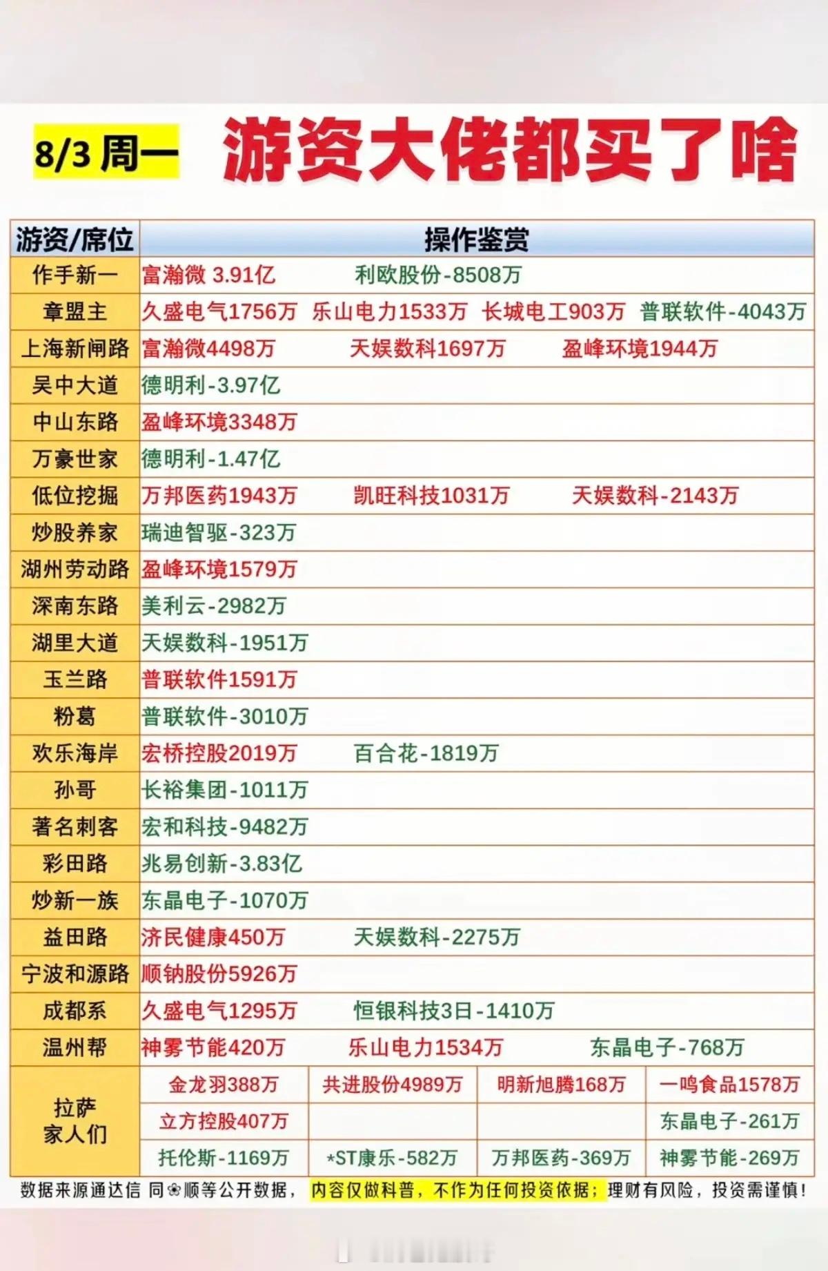 8.03周一｜龙虎榜深度详解：各路游资集体高低切换，分歧日布局思路拆解周一市场受