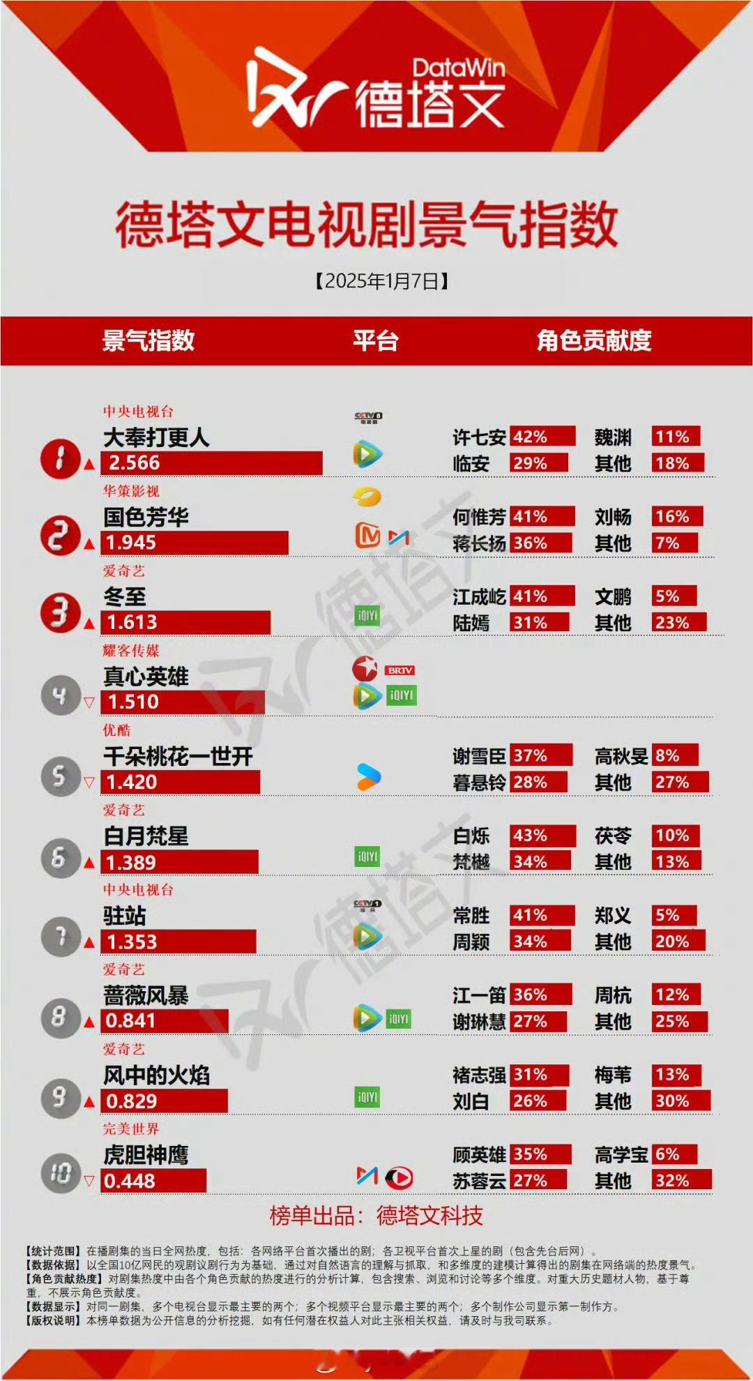 国色芳华热度 今生德塔文数据《国色芳华》和《白月梵星》国色暂时领先 