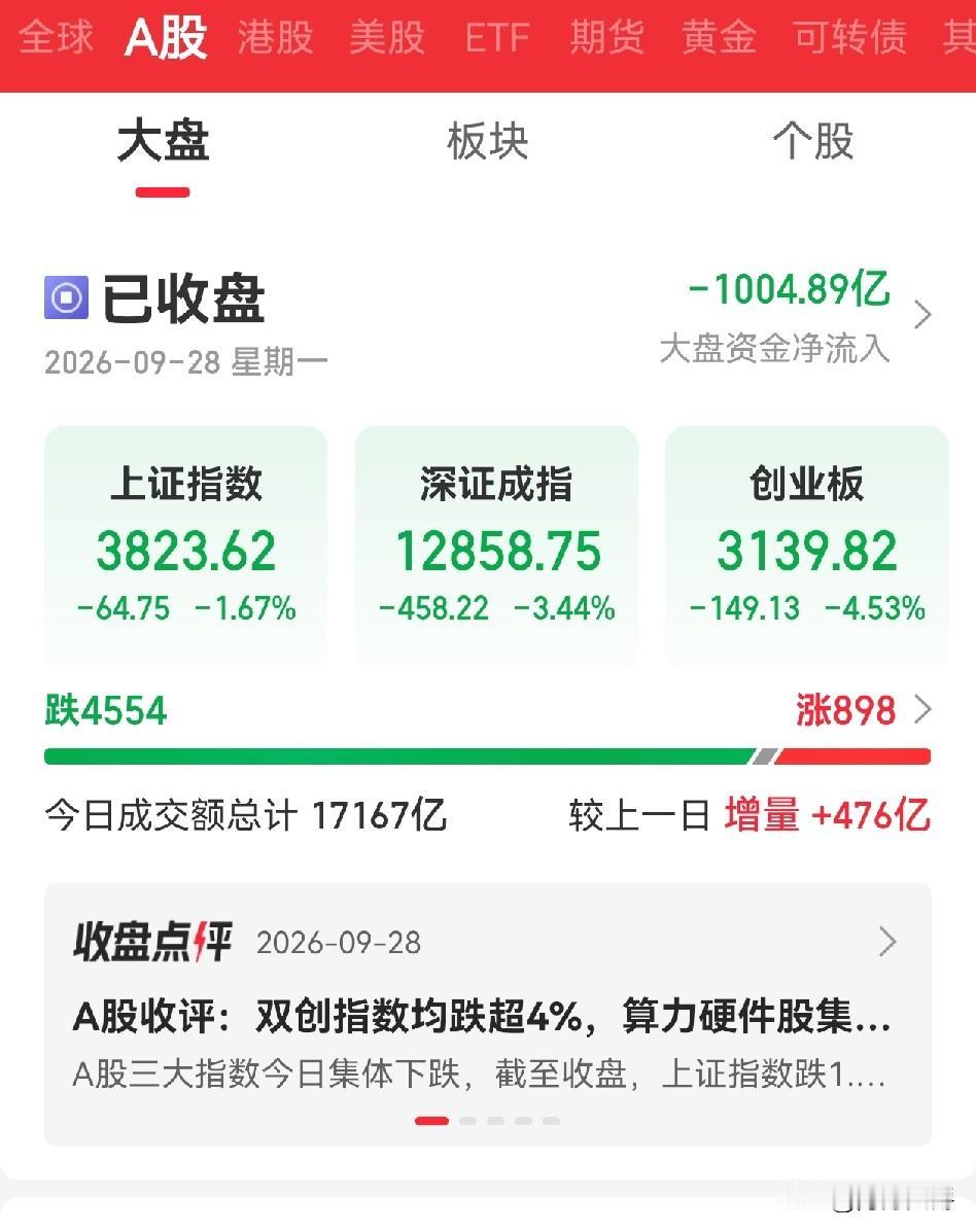 我大A这是咋了？
整体环境还好啊，大A明天还有救吗？
一天把老妇几个月赚的都跌进