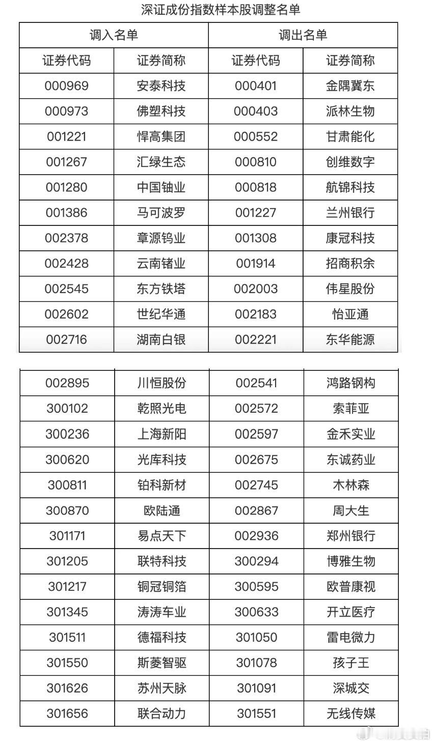 【A股又现重大调整】深证成指、创业板指、深证100、创业板50等指数样本股即将调
