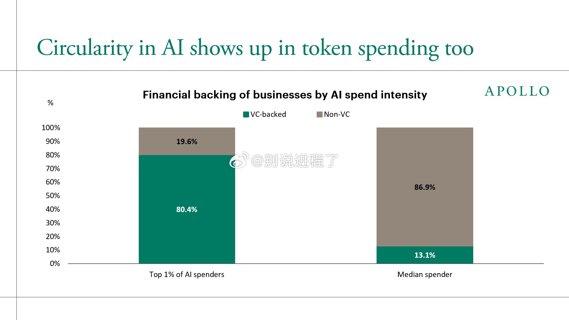 今天在 Apollo Spark 中，“Ramp 数据显示，前 1% 的 AI 
