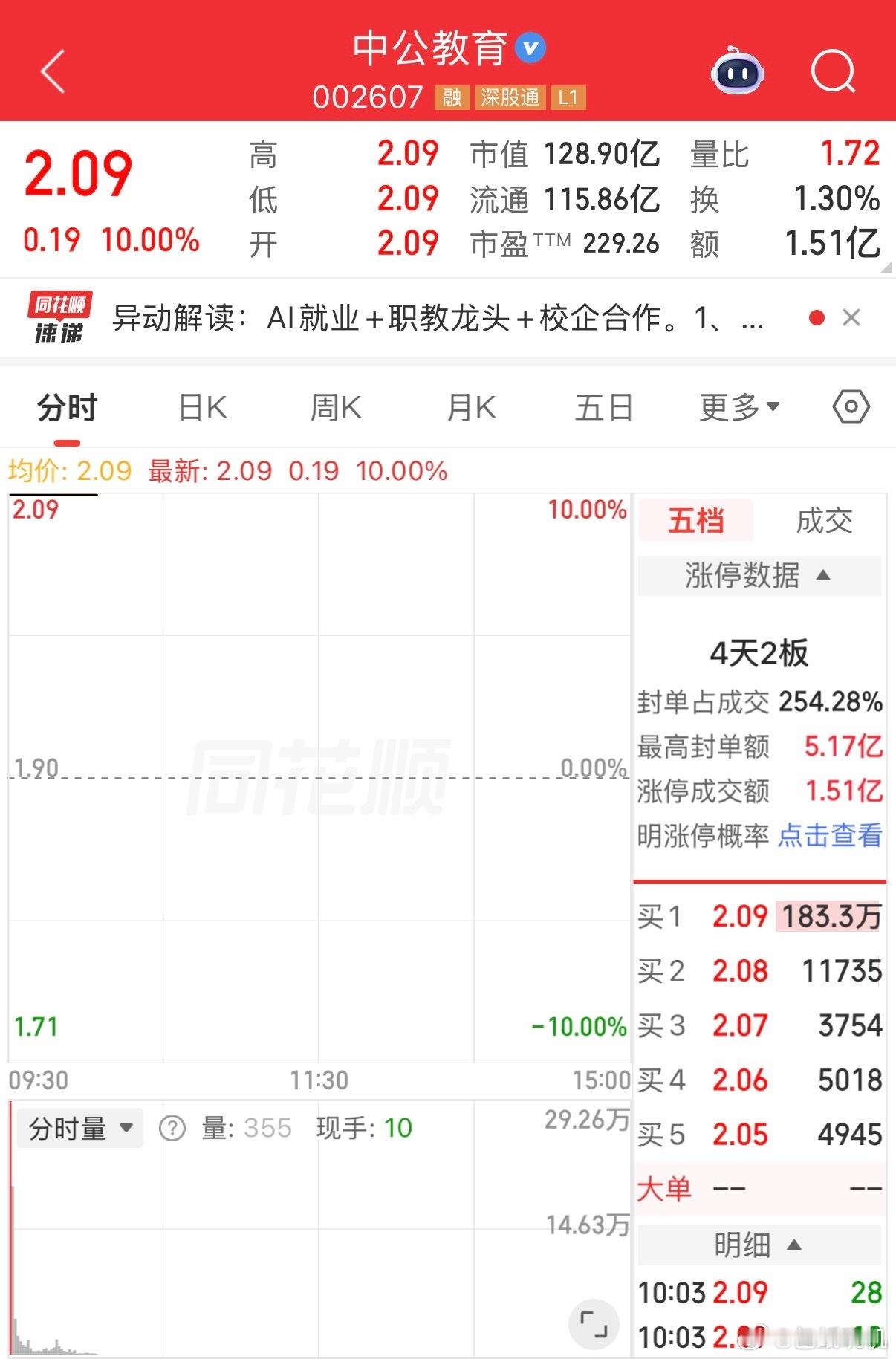 中公教育突登A股人气榜第一中公教育直接一字板涨停，就因为一条评论，真特么离谱啊。