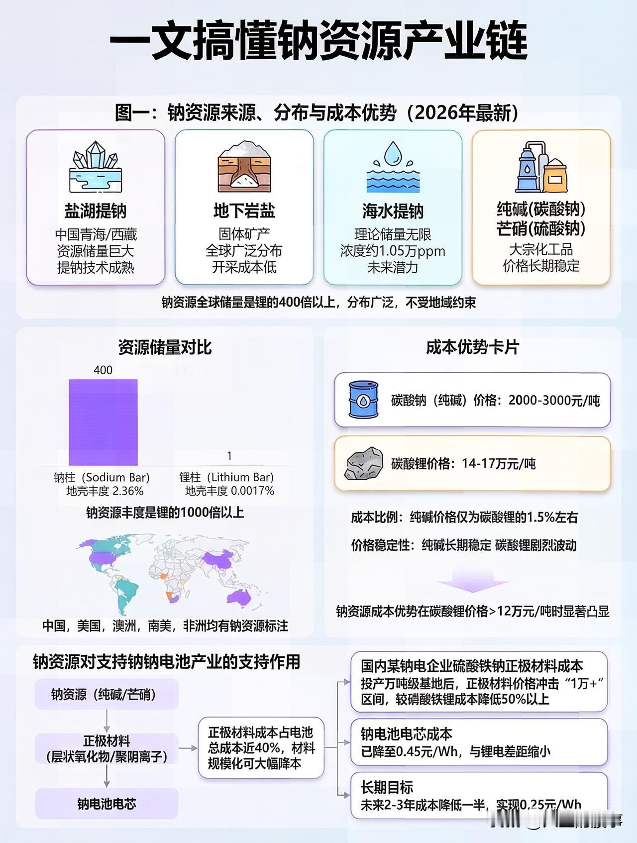 宁德时代放大招！钠电池产业链迎机遇🔥
 
全新钠电池今年直接量产，2026年将