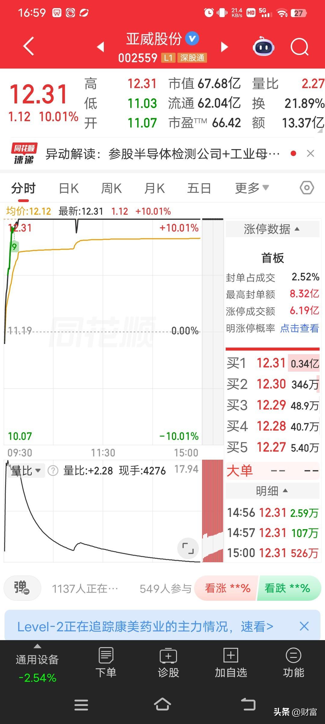 2026年6月26日，亚威股份，涨停，股价12.31元，涨幅10.01%，总市值
