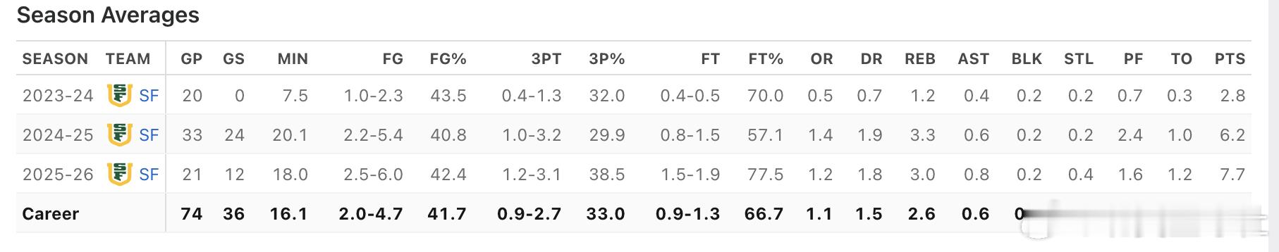 在近期三分手感回暖后，王俊杰本赛季三分球命中率提升到了38.5% 场均可以命中1