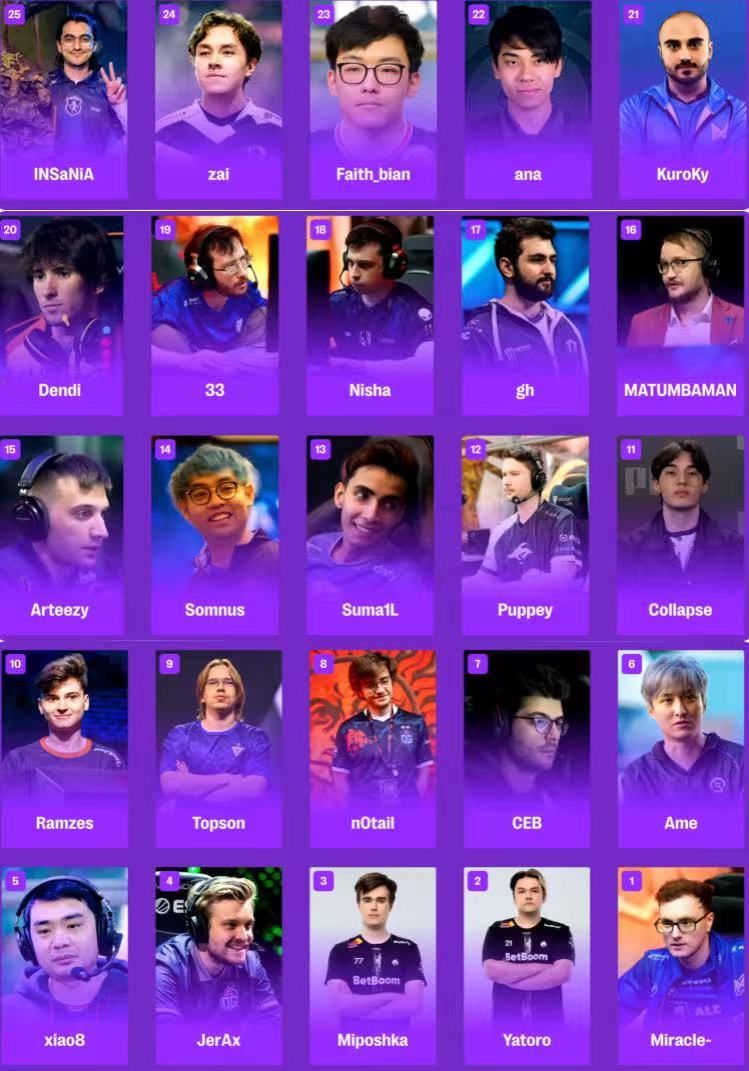 Dm以巅峰期水平、发挥稳定性以及生涯总体成绩等多个维度为考量，为刀塔全期选手做了