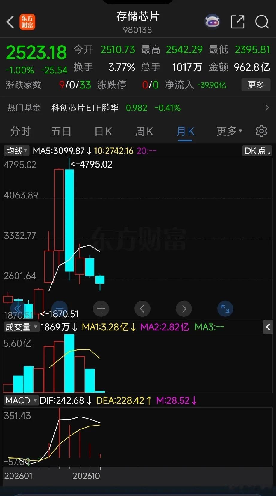 从（下图）存储芯片板块指数的月线图，能直观看到这一轮从高点4795一路回落，调整