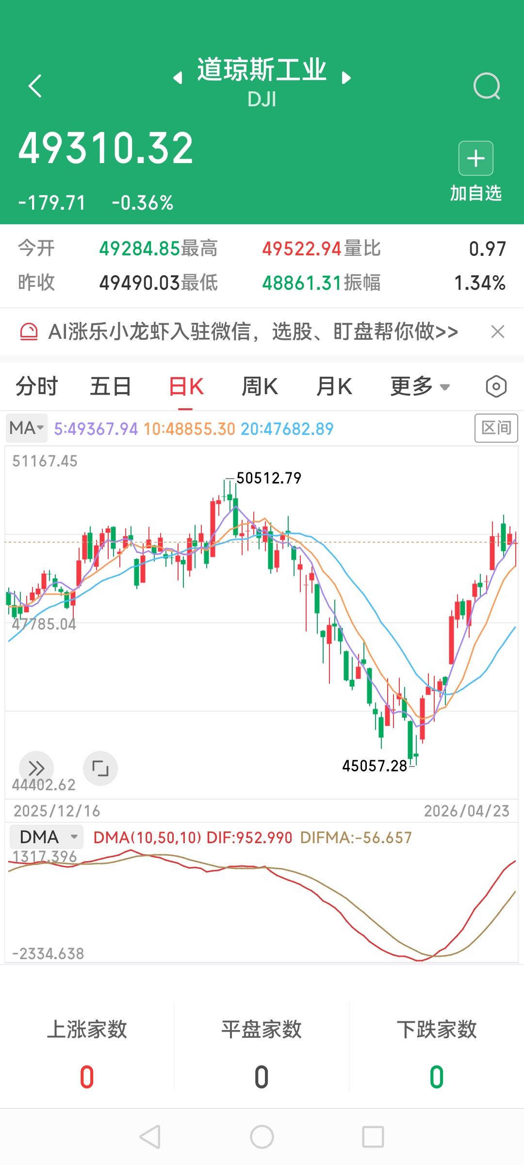 美股三大指数昨晚齐跌，纳斯达克指数跌0.89%，标普跌0.41%，道琼斯跌0.3