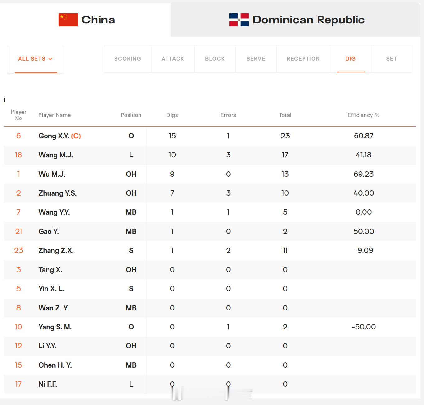【双方防守数据】中国女排3比0多米尼加女排（25-15 25-21 25-17）