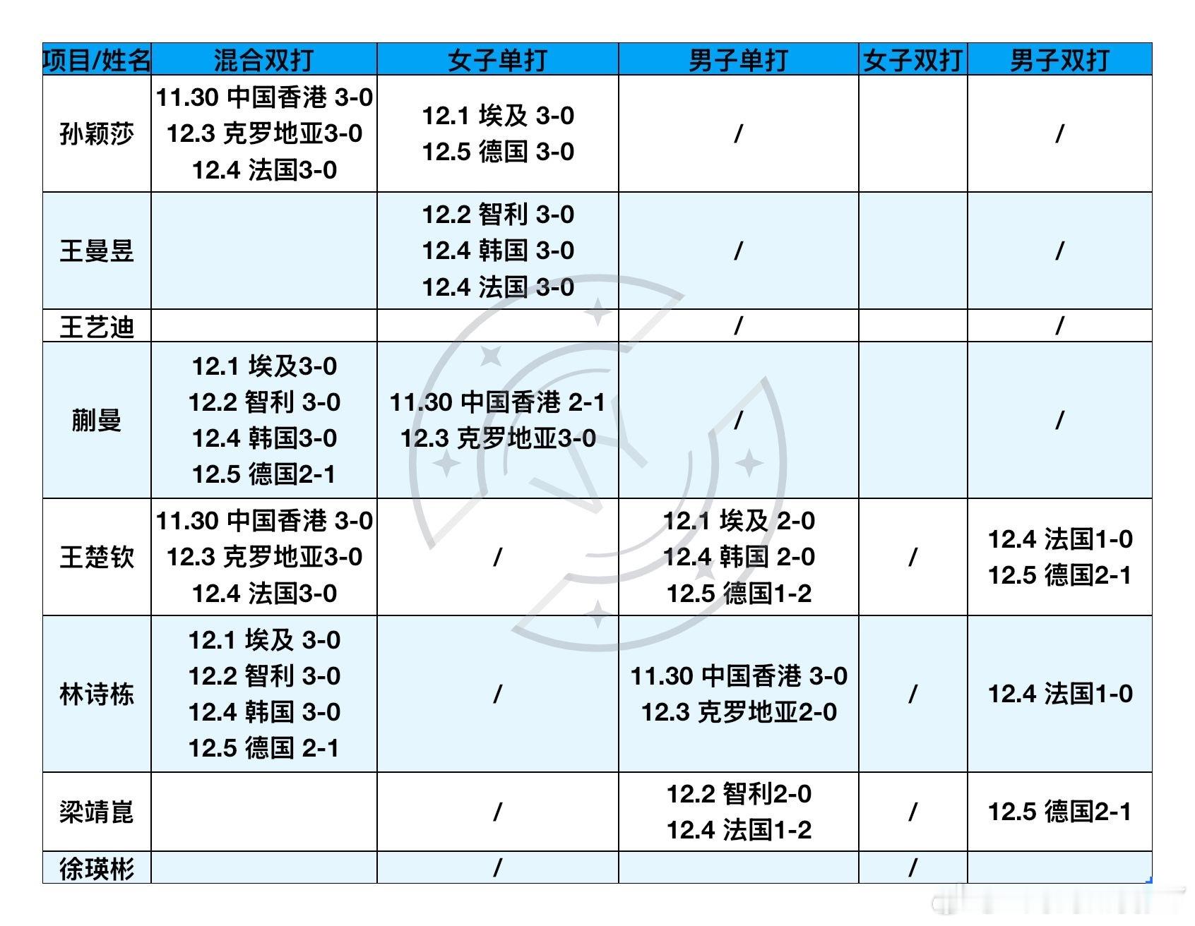 2025混合团体世界杯中国队11.30-12.5上场明细循环赛就剩一天两场了王艺