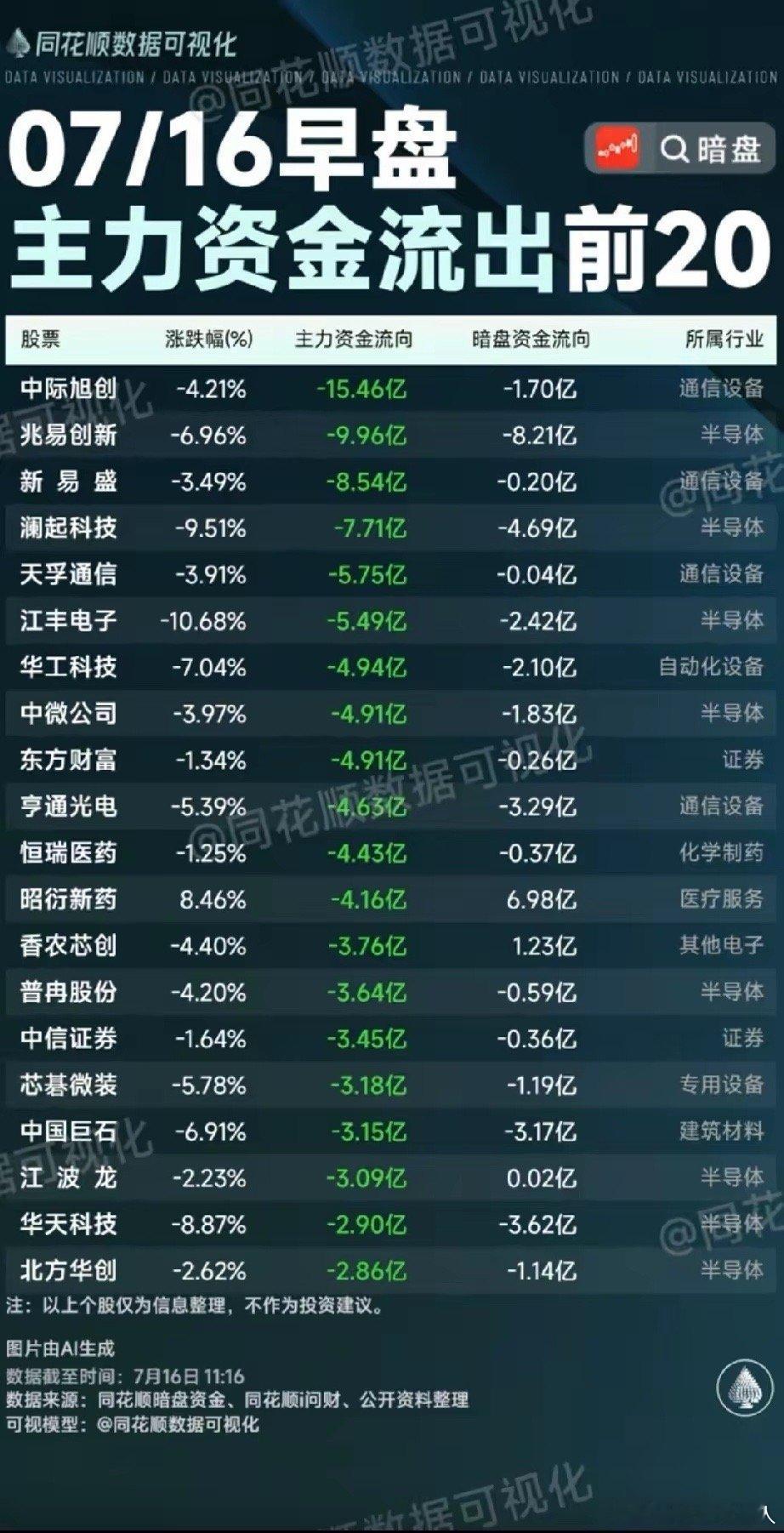 高位赛道资金集中兑现！7月16日早盘主力资金净流出前20股全面解读！本次梳理统计
