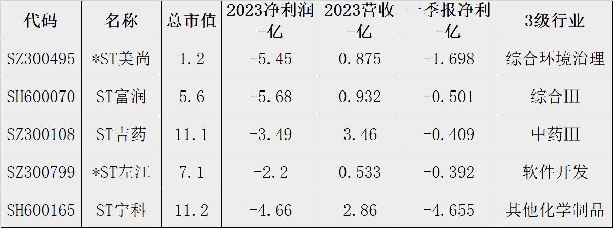 【年报审计意见快讯】A股5家公司年报被出具“无法表示意见”，面临高危退市风险：
