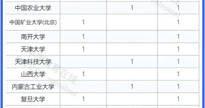 清华领跑！2025两院院士高校单位统计