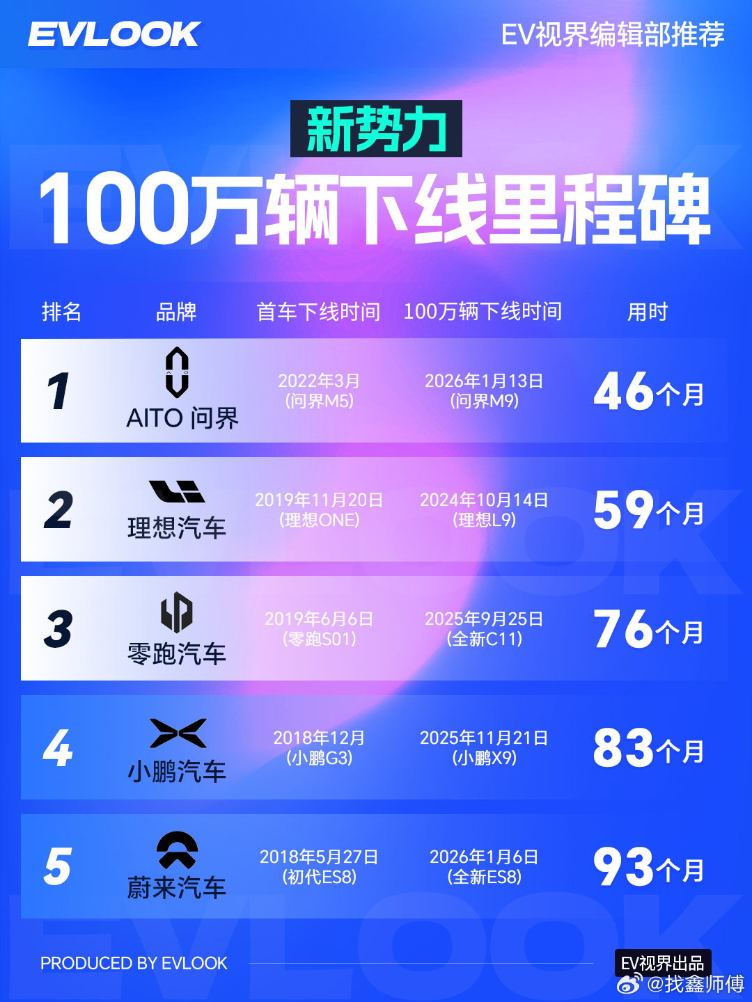 最快100万辆下线 中国电车新势力达成百万辆下线，成绩斐然！它们不步传统车企后尘