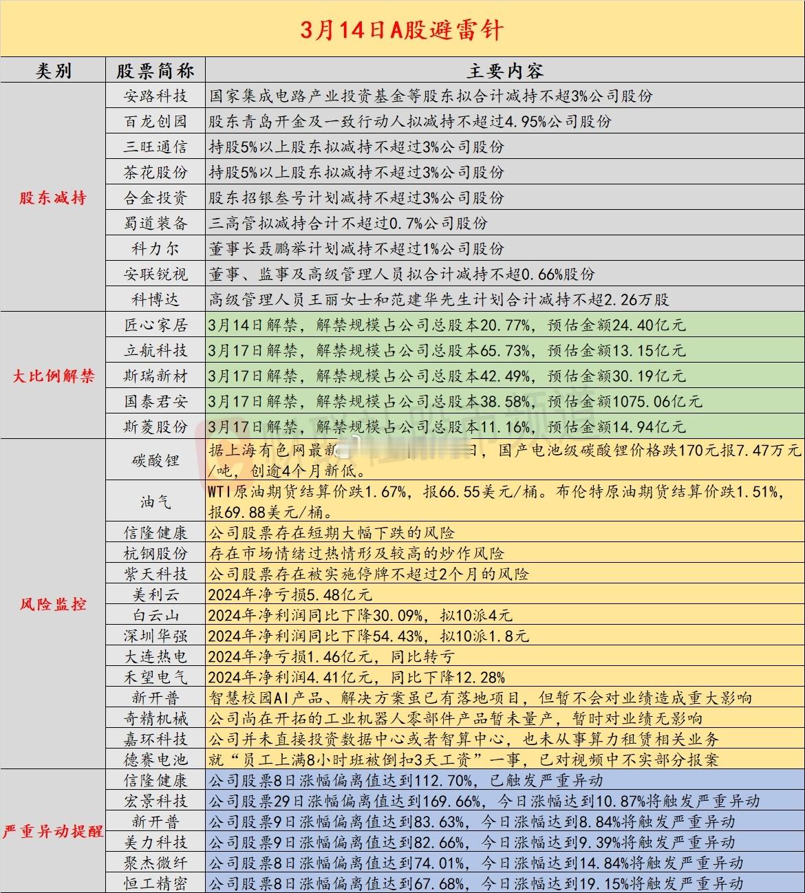 3月14日A股投资避雷针：这只国资云概念人气股2024年净亏损5.48亿元 ​​