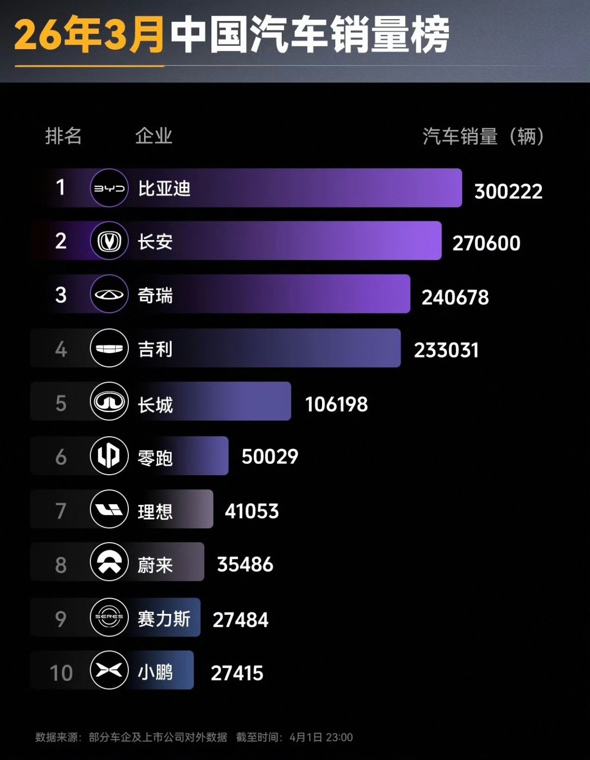 4月28日，受全球存储硬件成本大涨影响，比亚迪宣布涨价，5月1日起上调部分车型天