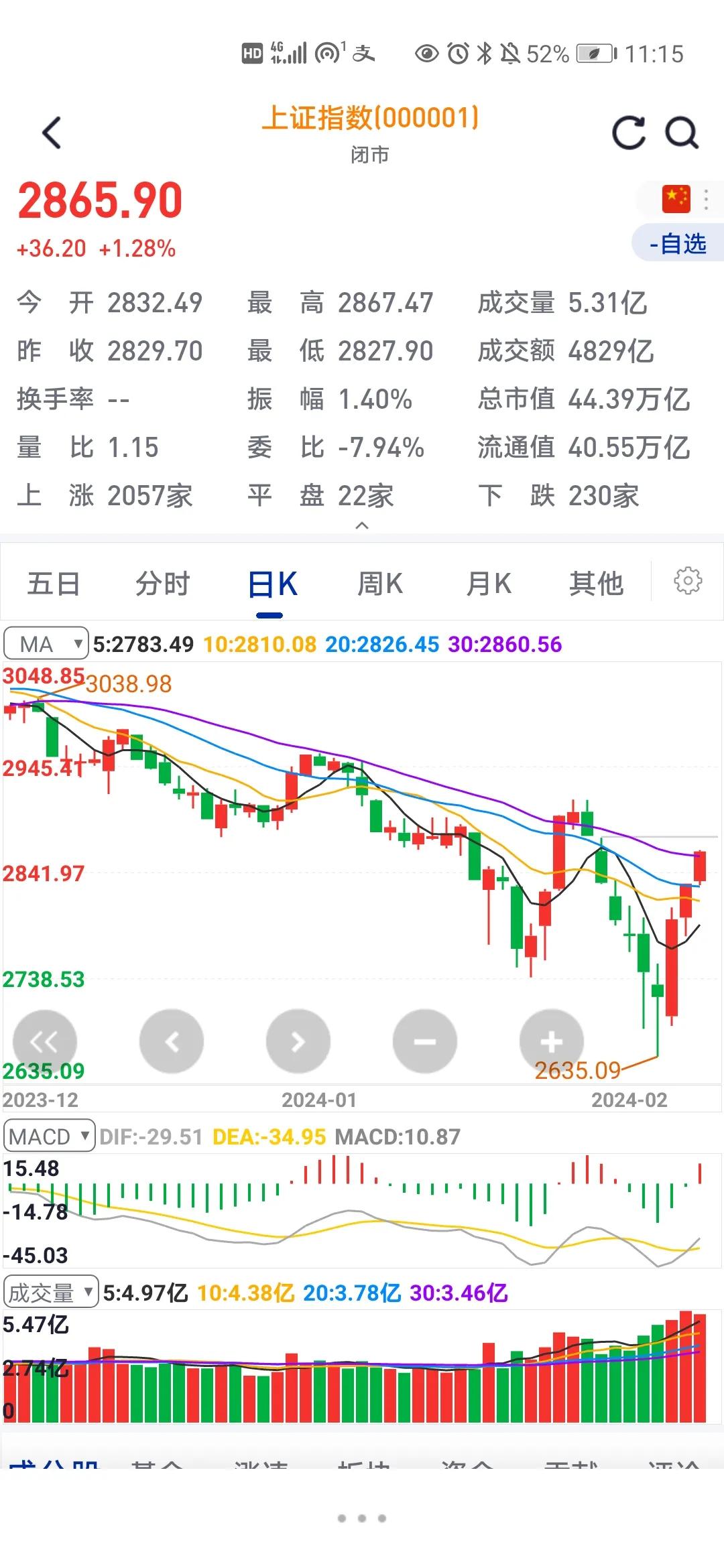 
春节后A股会怎么样？

昨天港股开盘第一天，可以说是开门红，恒生指数涨0.84