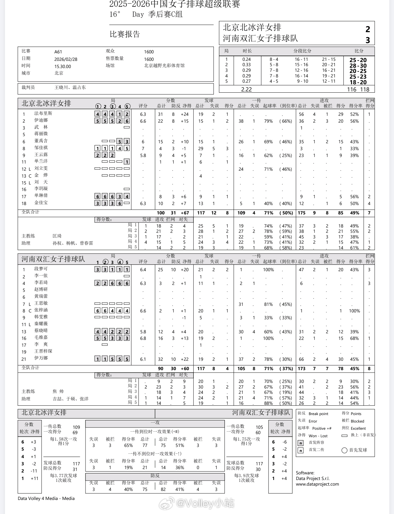 【技术统计】排超季后赛第2轮，北京女排2比3河南女排（25-20 28-30 2