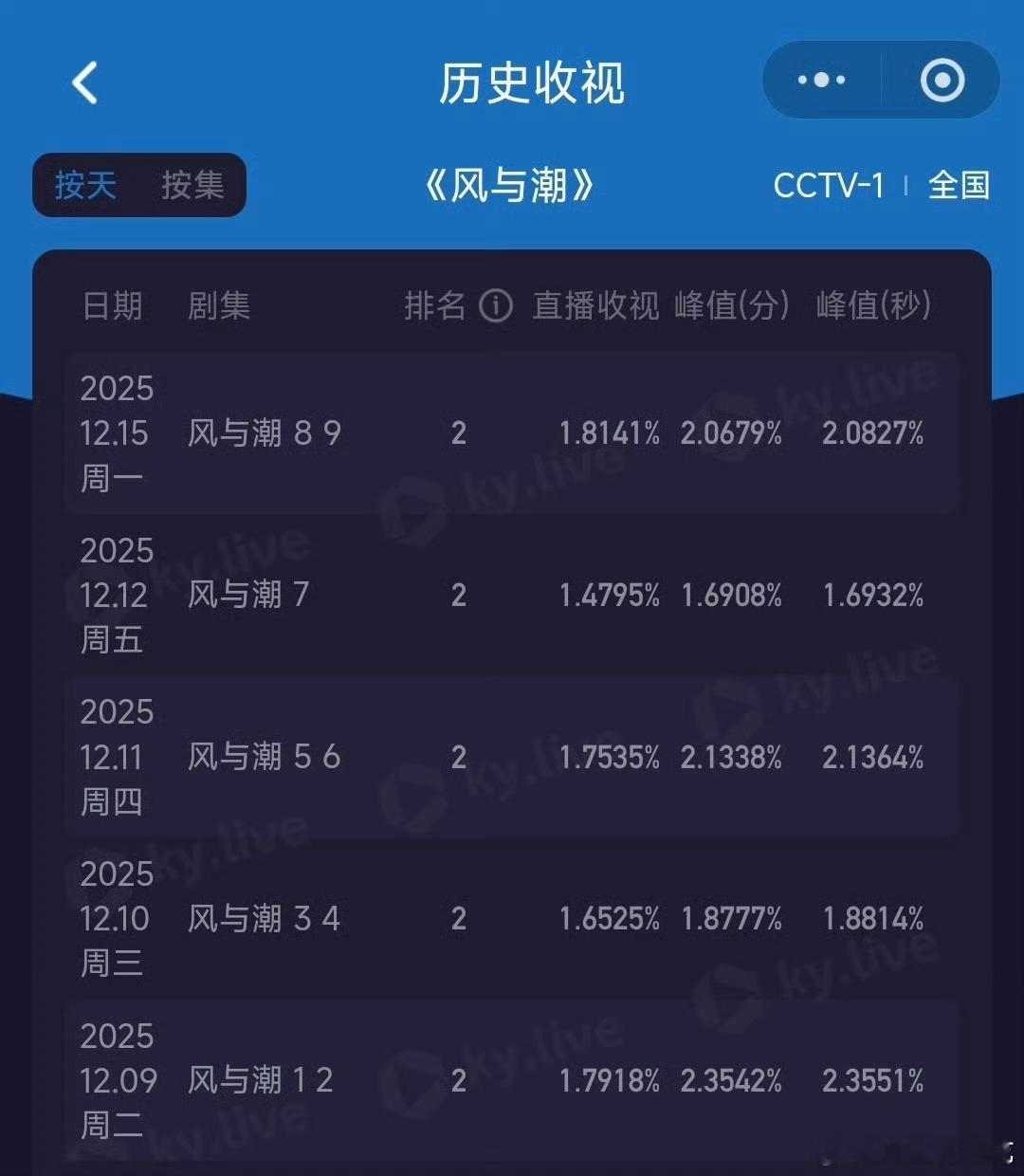 任嘉伦主演献礼剧《风与潮》复更第一天收视率创新高🔝，在无专栏的情况下热度过70