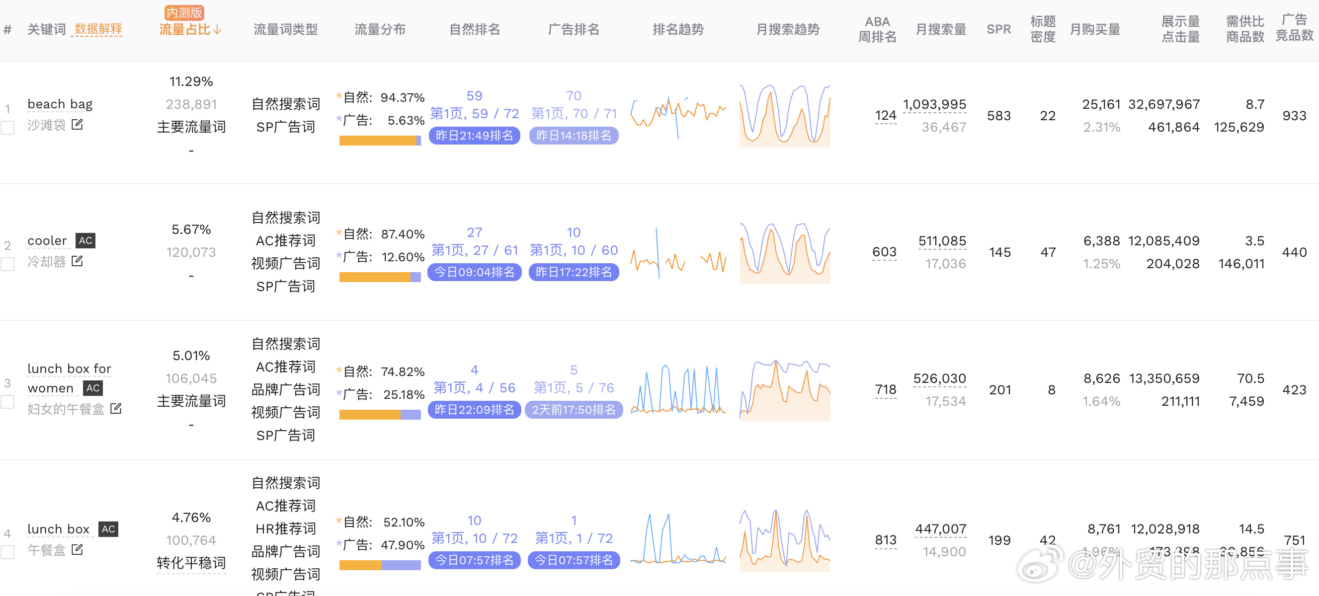 📌最近看亚马逊标题新规，感觉不是简单“少写几个字”，而是Listing结构要重