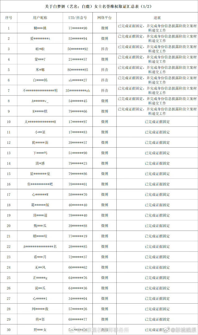 白鹿维权已有61位被告 61位被告了，能看出来位置很挤，但别急，造谣的都有机会坐