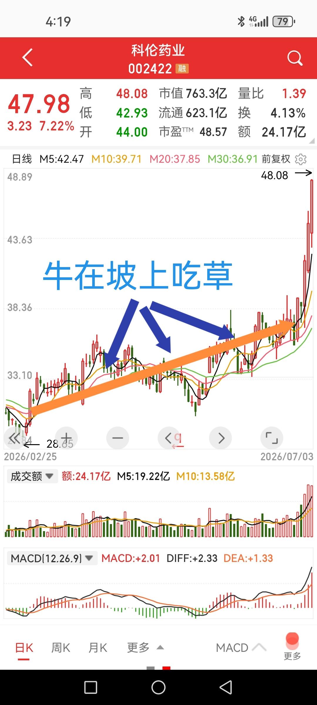 科伦药业三天大阳线涨超20%。

复盘时才发现它的牛早已经在坡上吃草了，可惜咱不