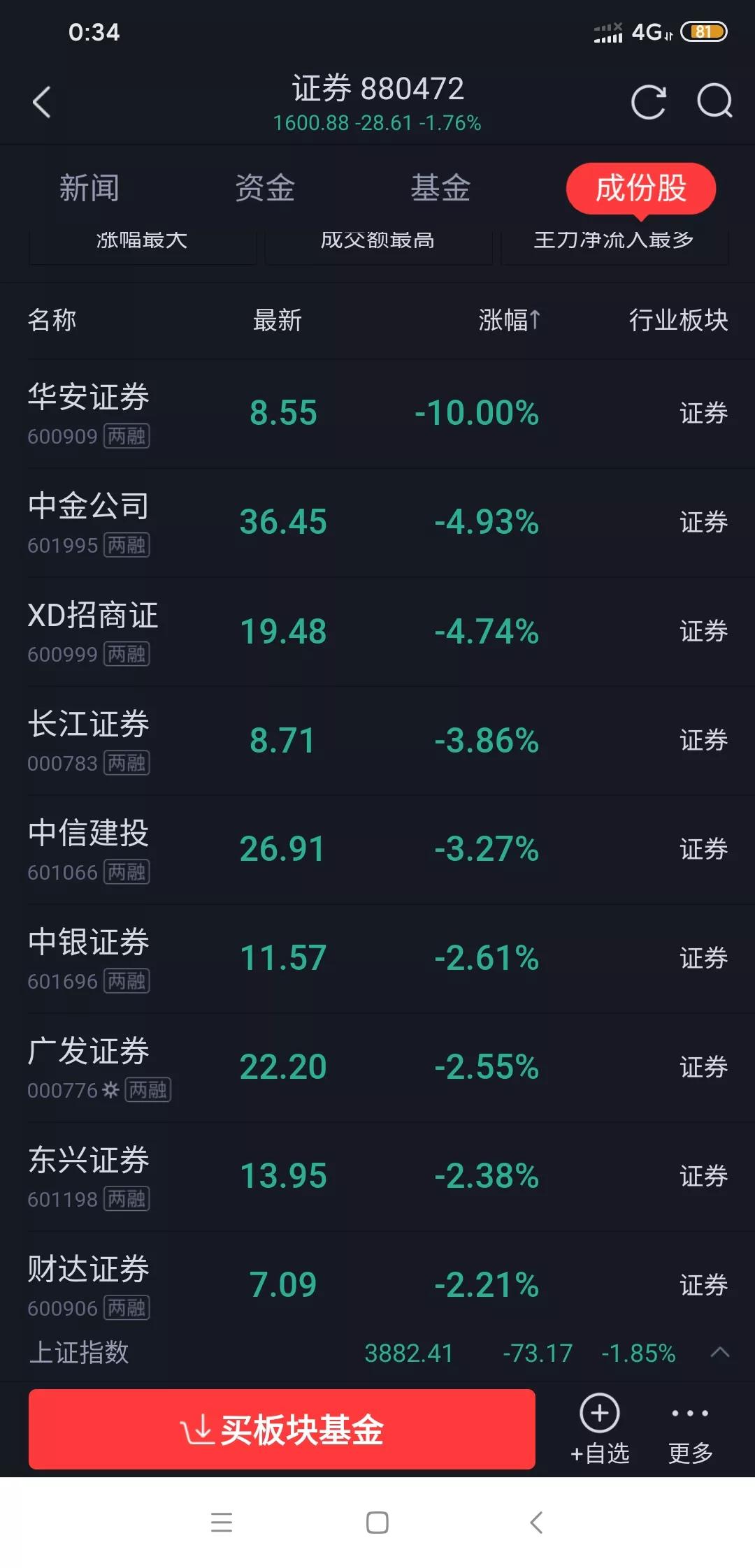 东方财富上30还有希望吗?
都说券商是牛市旗手，可这牛市都快收尾了，也没见它有啥