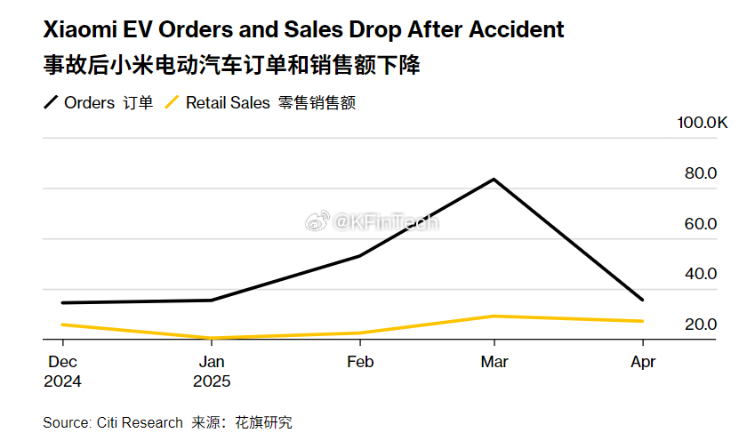 小米汽车订单环比下降了55%，交付量也在快速下降，势头戛然而止。 ​​​