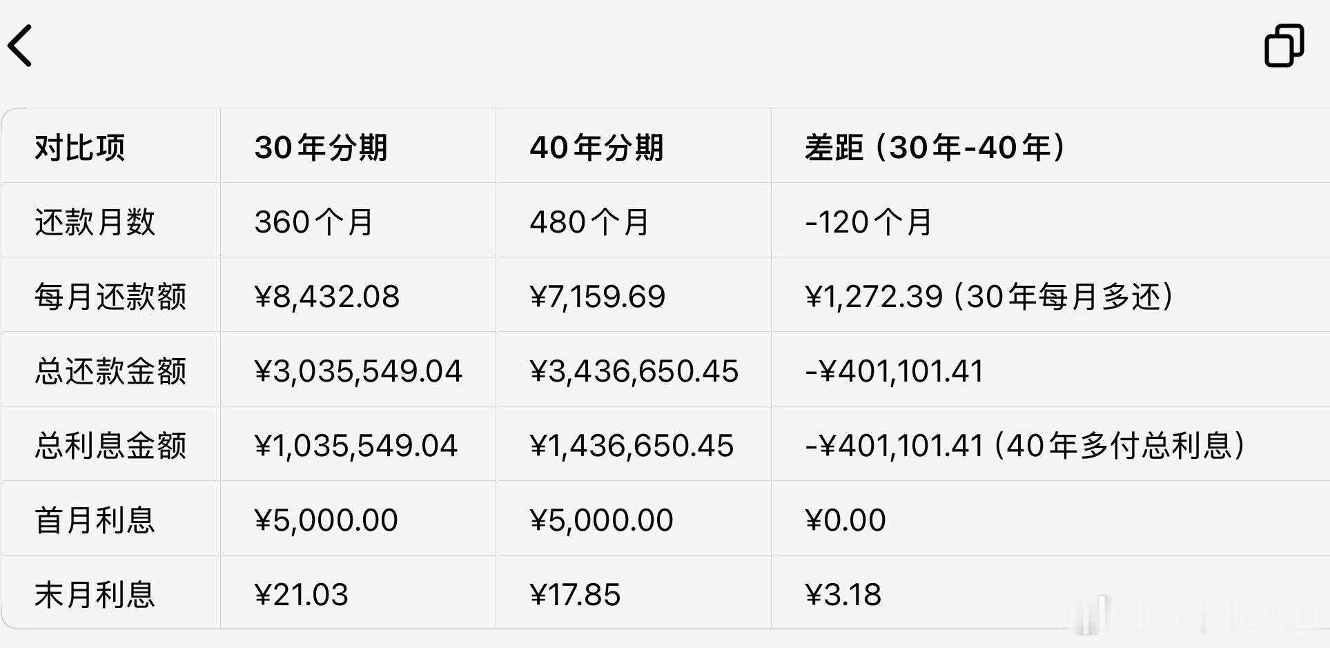 100万房贷月供可减少635元贷款200万，30年和40年月供是少了1200多但