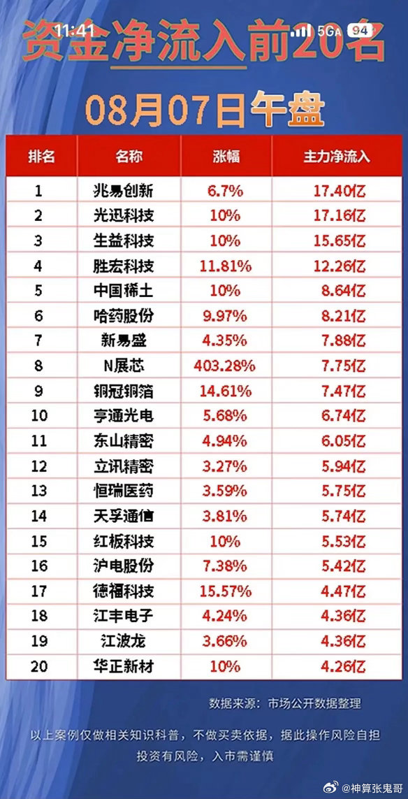 午盘资金大迁徙！高位权重遭抛售，资金扎堆涌入三大新主线！8月7日午盘两份主力资金
