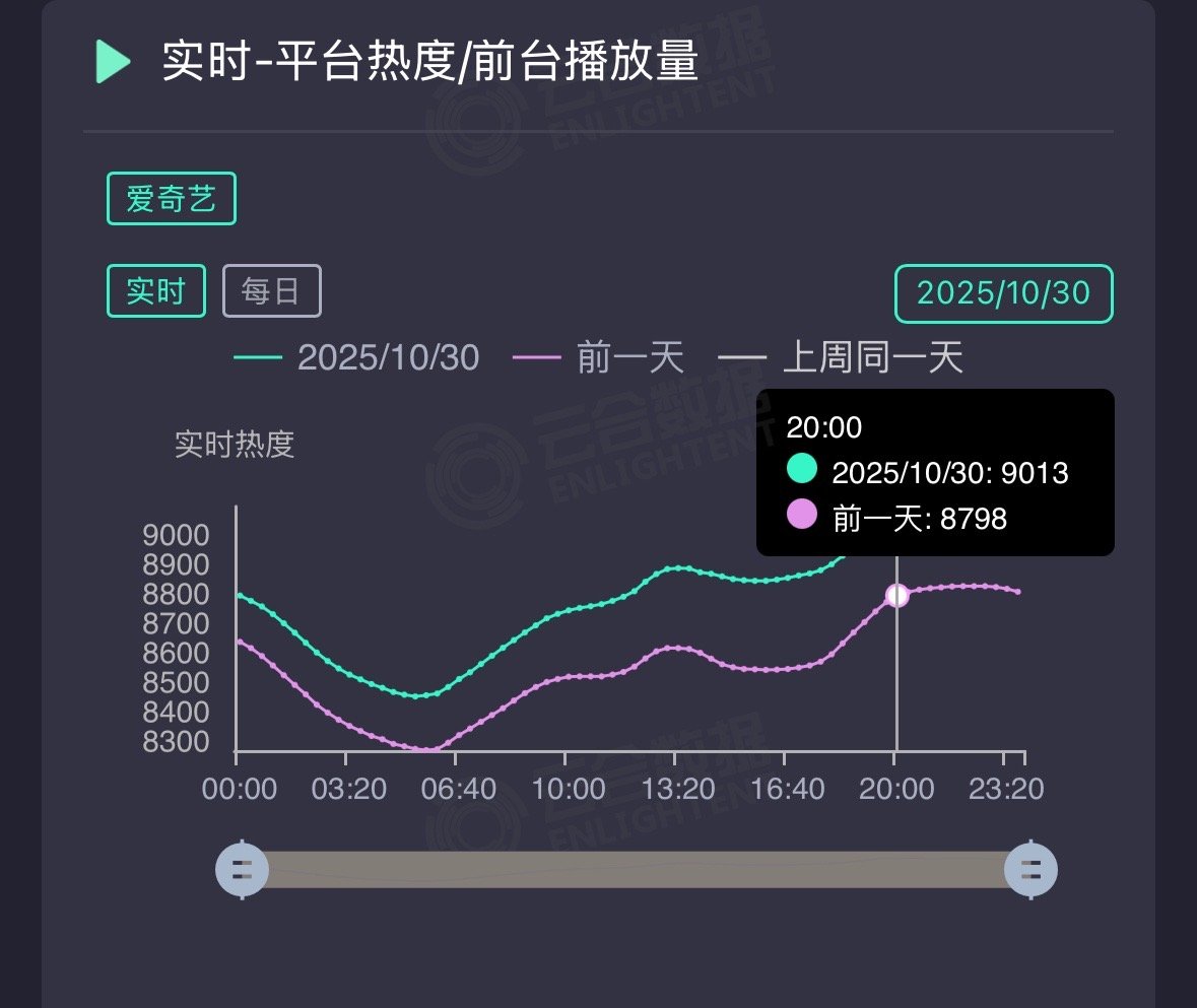 云合显示错误了吧，天地剑心1030爱奇艺站内最高热度是9014，云合自己实时显示