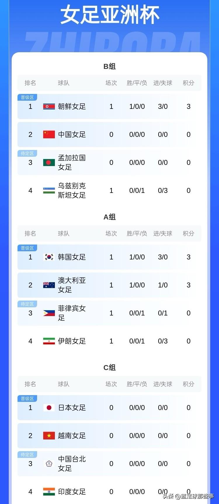 女足亚洲杯最新积分榜：朝鲜3：0乌兹别克斯坦暂列第1位，中国队首战孟加拉国取胜应