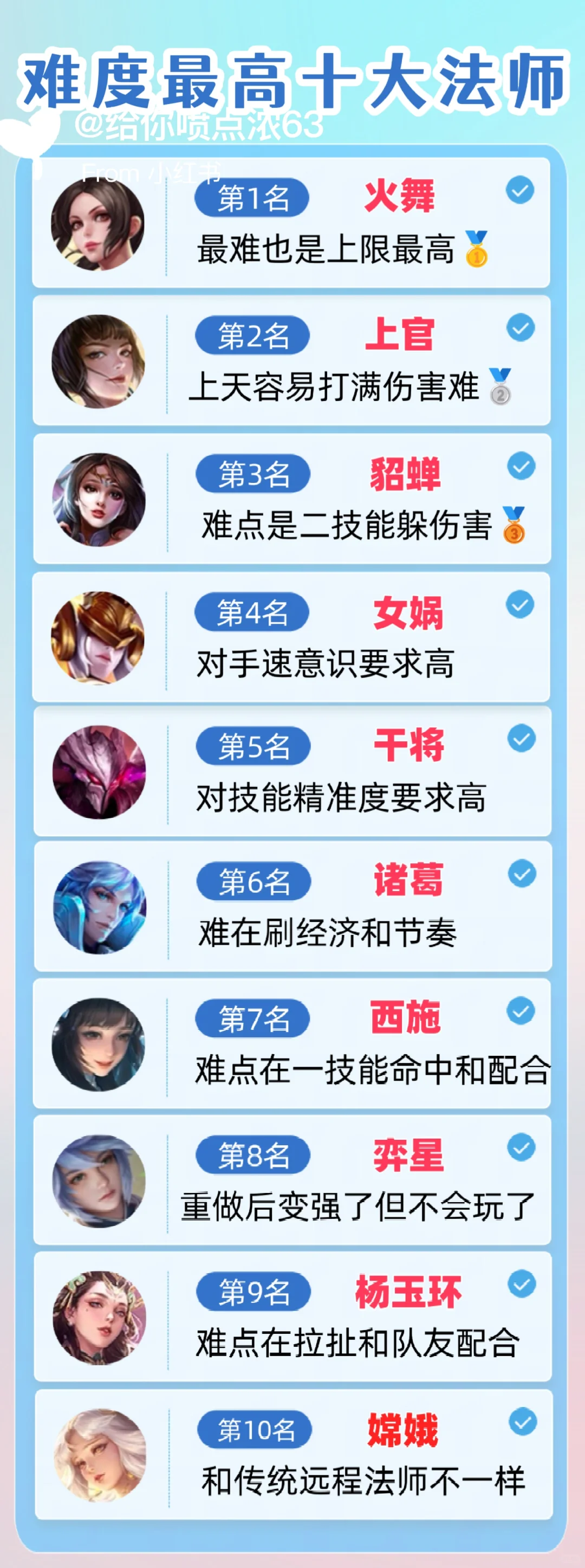 王者荣耀，根据难度法师排行榜！