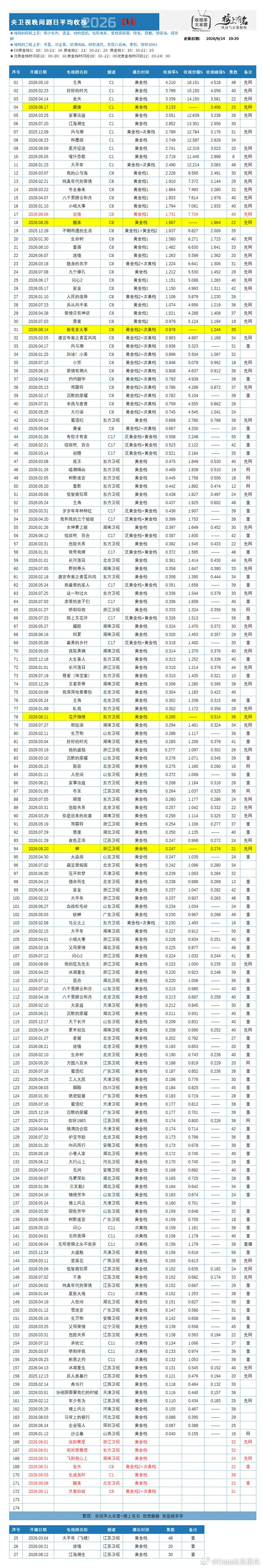 2026年央卫视电视剧CVB收视率（更9.14）【央一】破4：《主角》👑4.2