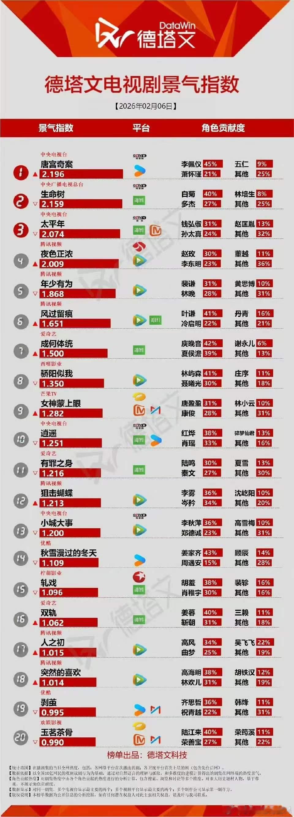 唐宫奇案破2开播数据唐宫奇案破2开播次日数据唐宫奇案破2开播数据，不错不错， 
