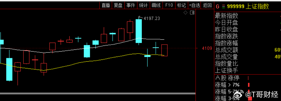 上证指数日线5均阻力4123 ，波段线上轨4130，注意这里的阻力，震荡市，下周