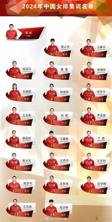 中国排协今天公布了中国女排22人集训大名单，呈现三个奇特现象：
1.新面孔只有2